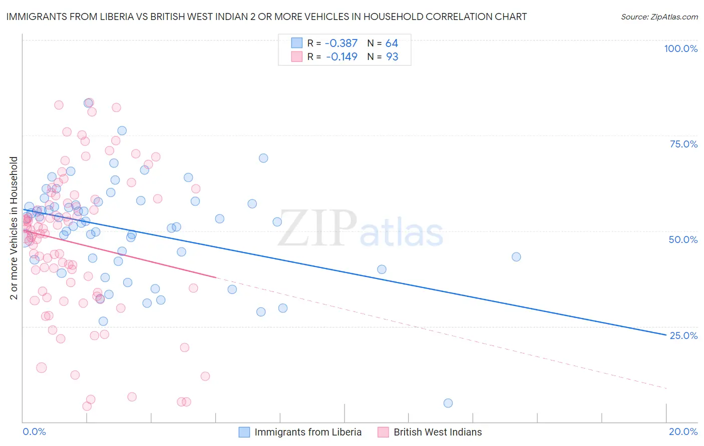 Immigrants from Liberia vs British West Indian 2 or more Vehicles in Household