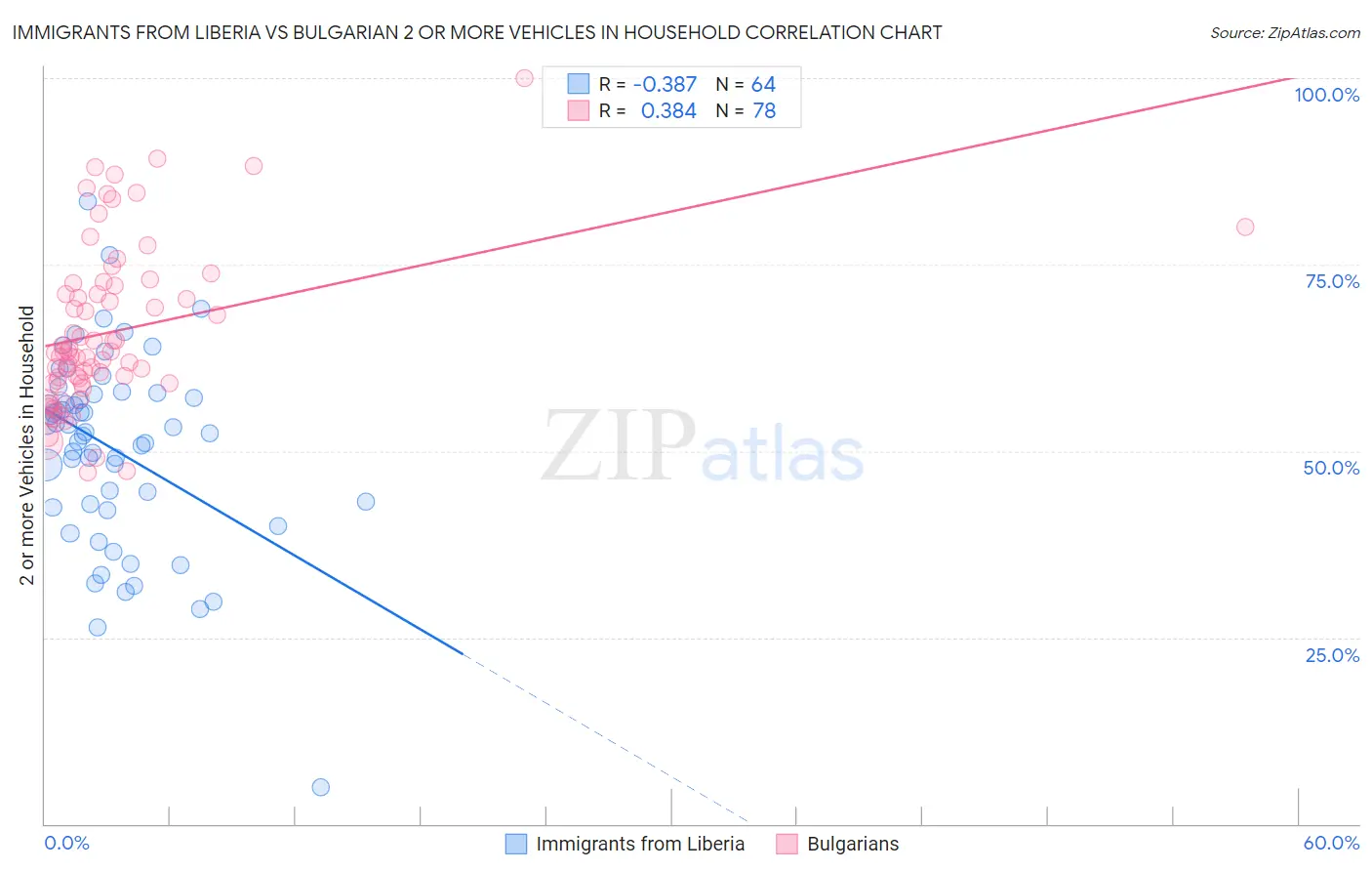 Immigrants from Liberia vs Bulgarian 2 or more Vehicles in Household