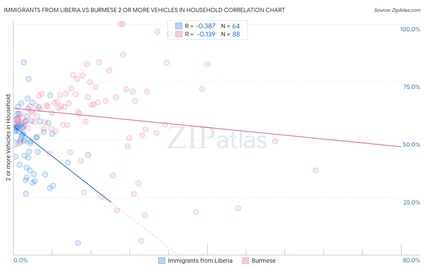 Immigrants from Liberia vs Burmese 2 or more Vehicles in Household
