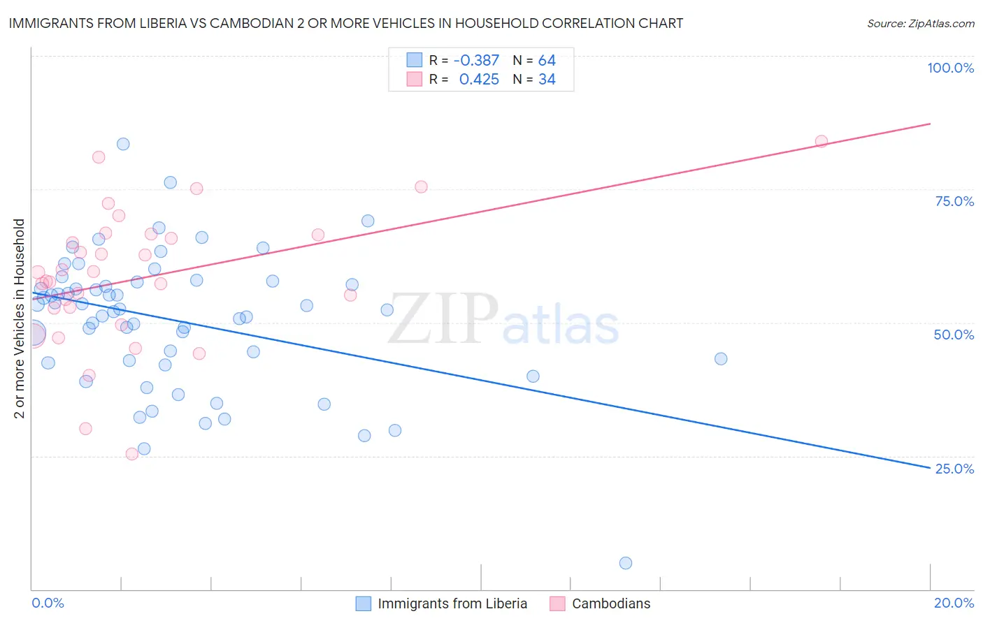 Immigrants from Liberia vs Cambodian 2 or more Vehicles in Household