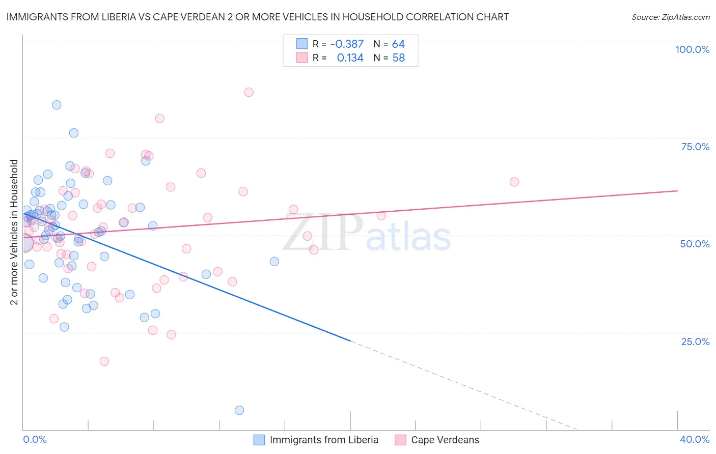 Immigrants from Liberia vs Cape Verdean 2 or more Vehicles in Household