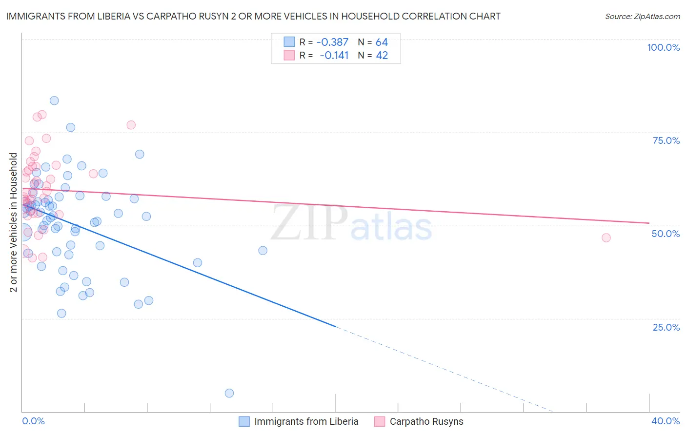 Immigrants from Liberia vs Carpatho Rusyn 2 or more Vehicles in Household