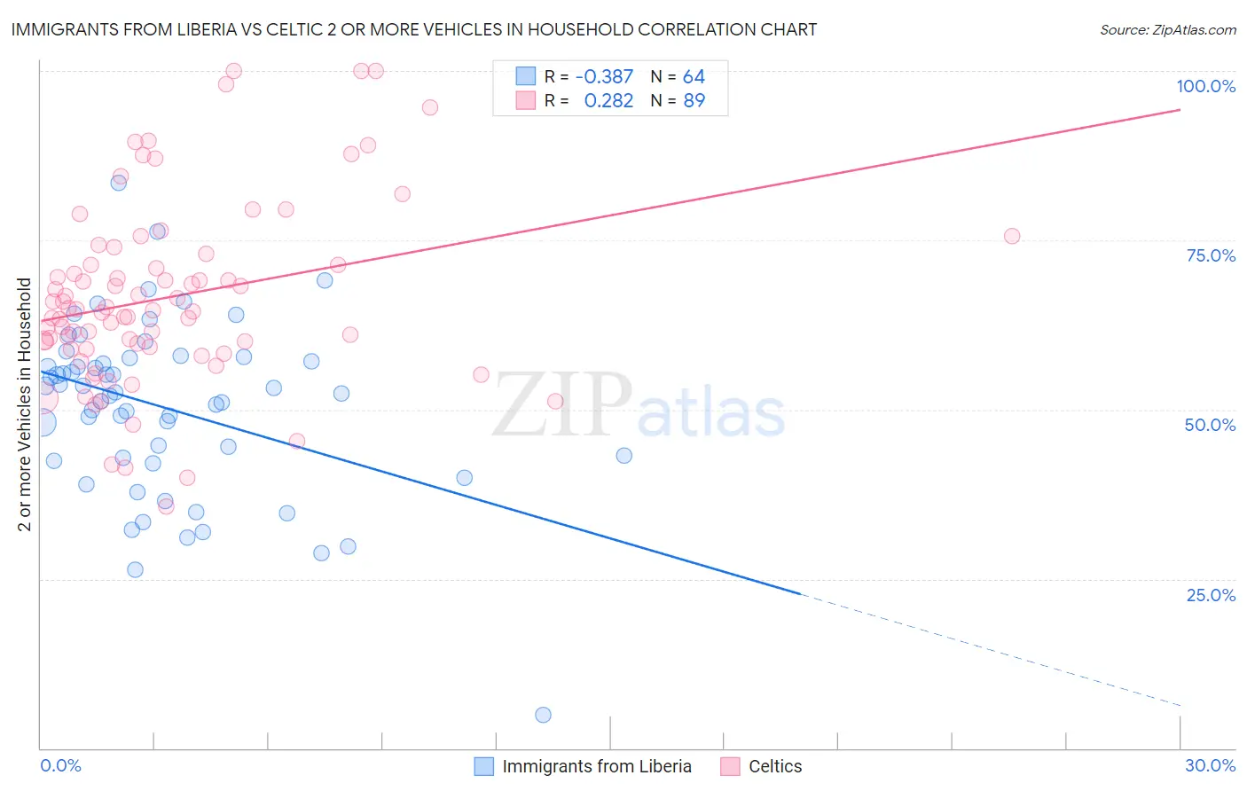 Immigrants from Liberia vs Celtic 2 or more Vehicles in Household
