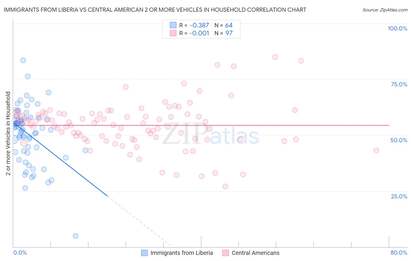 Immigrants from Liberia vs Central American 2 or more Vehicles in Household