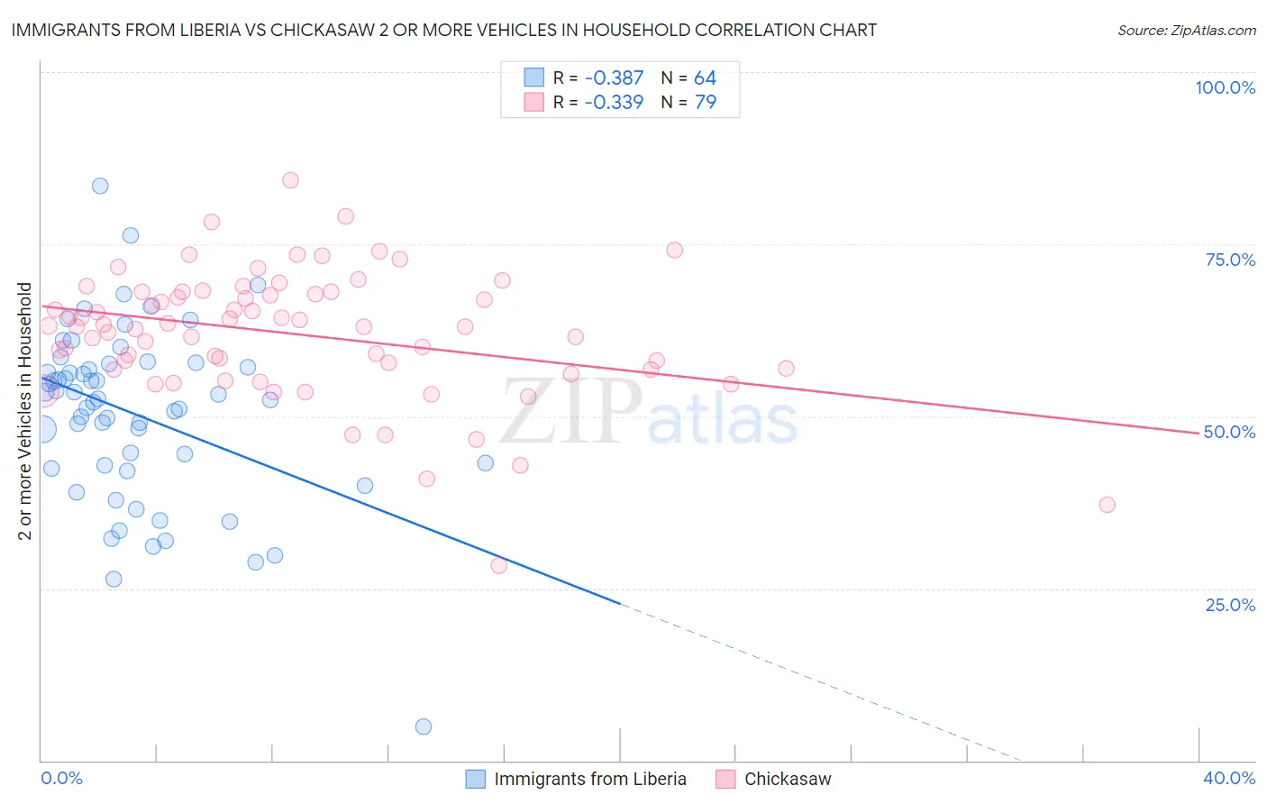 Immigrants from Liberia vs Chickasaw 2 or more Vehicles in Household