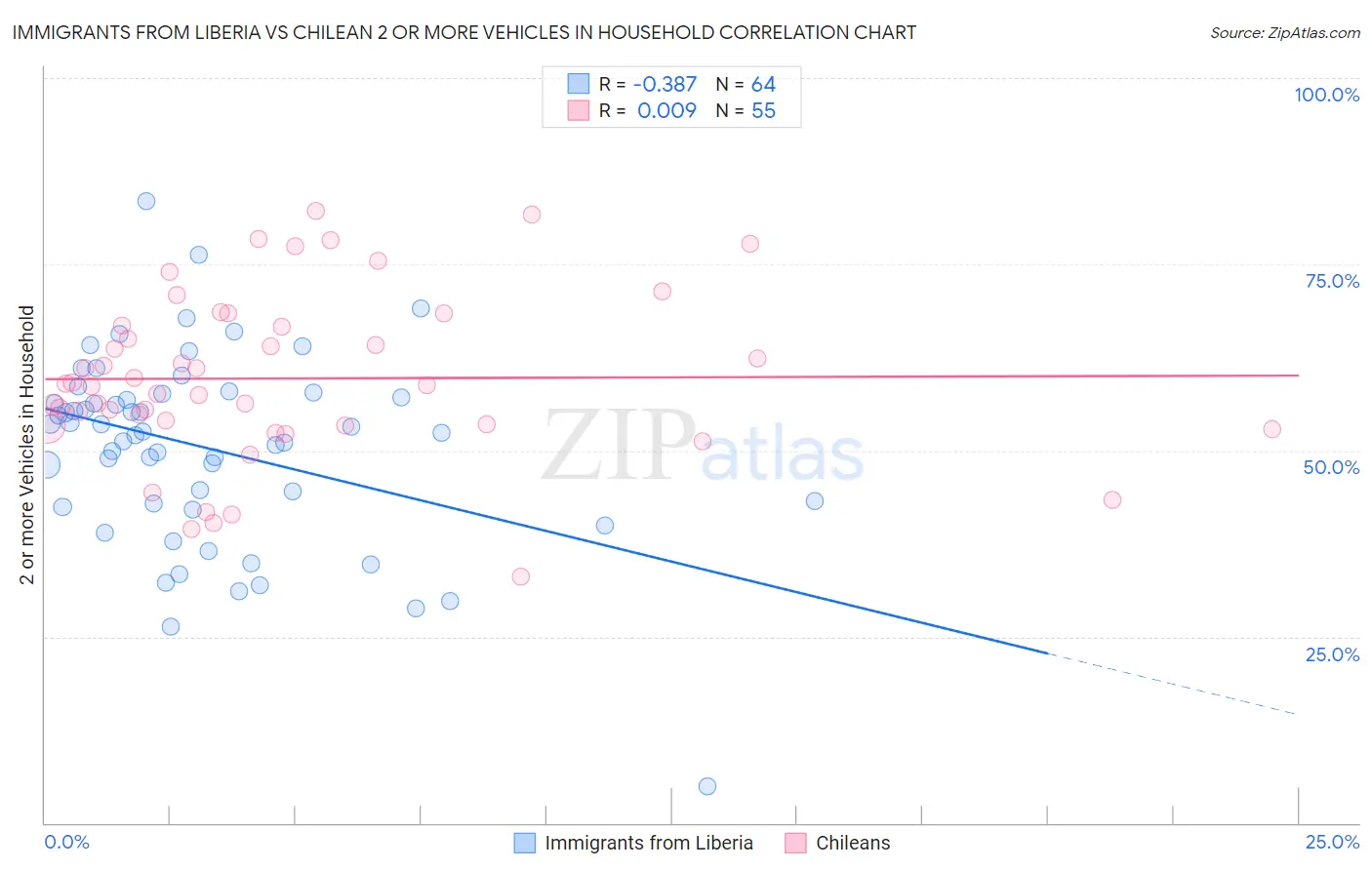 Immigrants from Liberia vs Chilean 2 or more Vehicles in Household