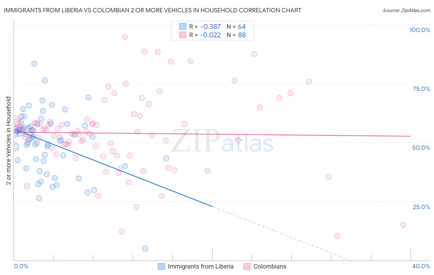 Immigrants from Liberia vs Colombian 2 or more Vehicles in Household