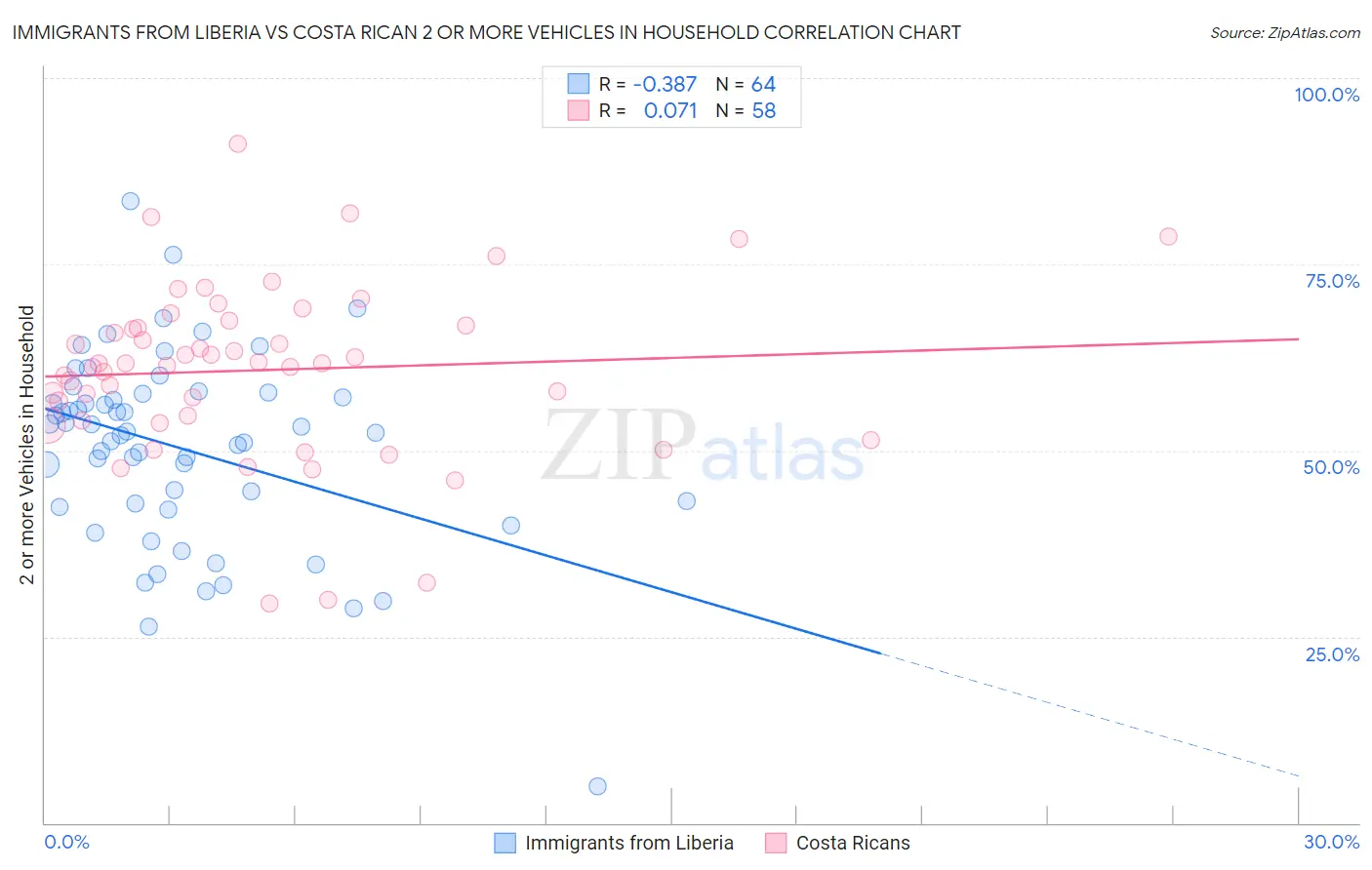 Immigrants from Liberia vs Costa Rican 2 or more Vehicles in Household