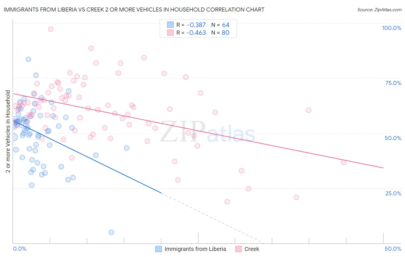 Immigrants from Liberia vs Creek 2 or more Vehicles in Household