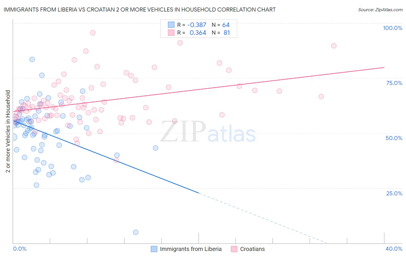 Immigrants from Liberia vs Croatian 2 or more Vehicles in Household
