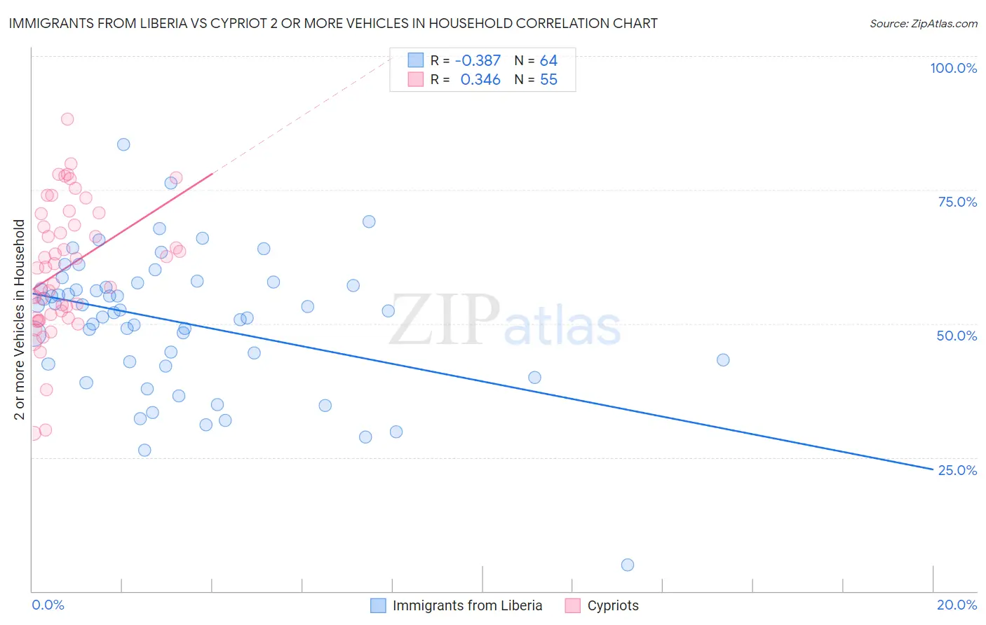 Immigrants from Liberia vs Cypriot 2 or more Vehicles in Household