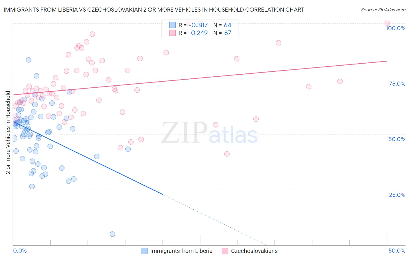 Immigrants from Liberia vs Czechoslovakian 2 or more Vehicles in Household