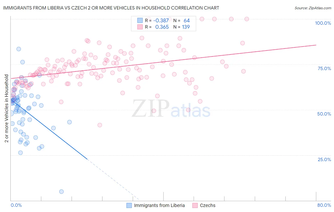 Immigrants from Liberia vs Czech 2 or more Vehicles in Household