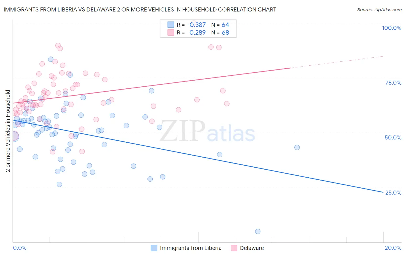 Immigrants from Liberia vs Delaware 2 or more Vehicles in Household