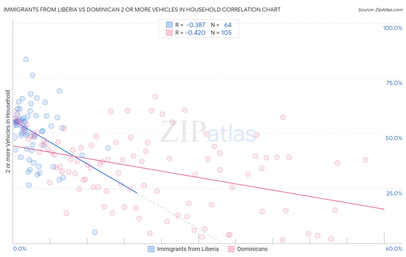 Immigrants from Liberia vs Dominican 2 or more Vehicles in Household