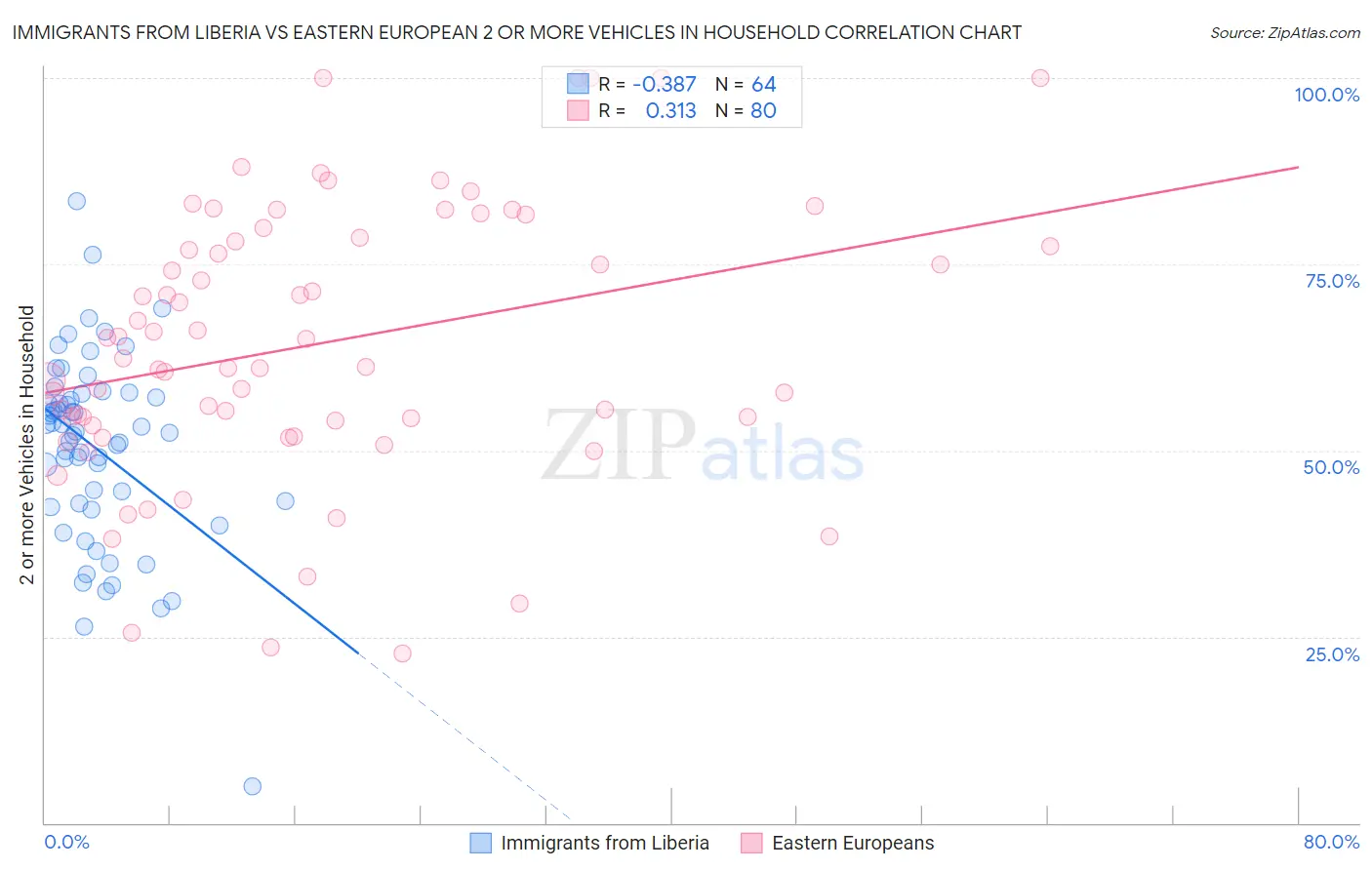 Immigrants from Liberia vs Eastern European 2 or more Vehicles in Household