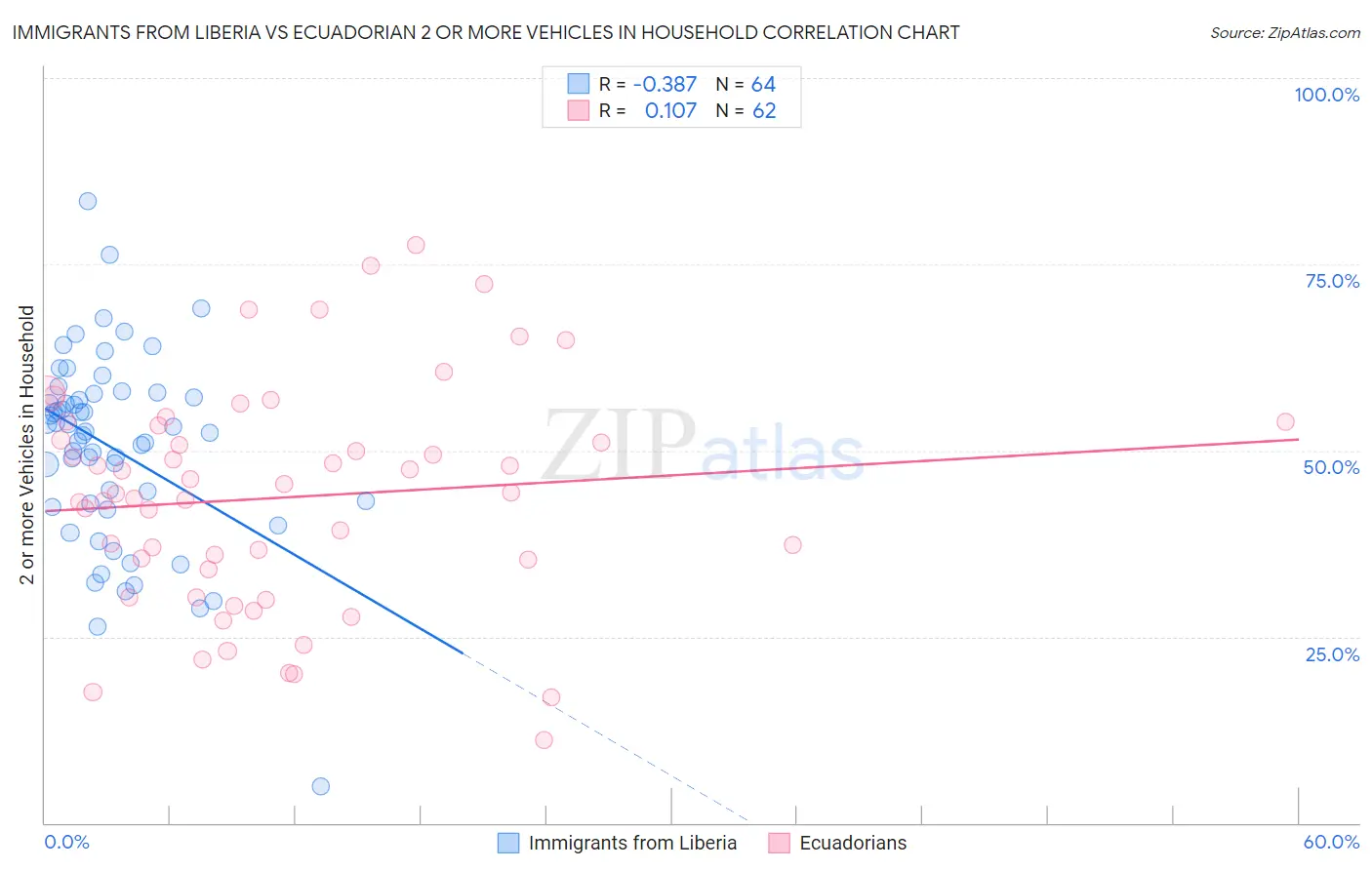 Immigrants from Liberia vs Ecuadorian 2 or more Vehicles in Household