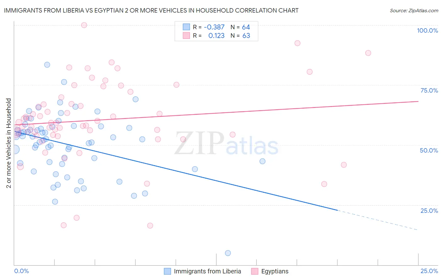 Immigrants from Liberia vs Egyptian 2 or more Vehicles in Household