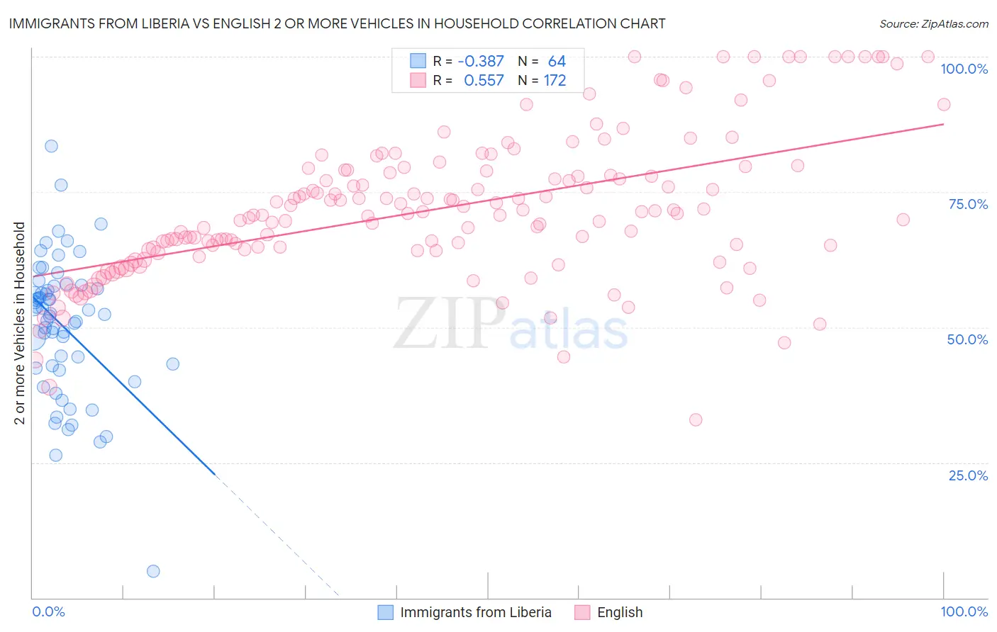 Immigrants from Liberia vs English 2 or more Vehicles in Household