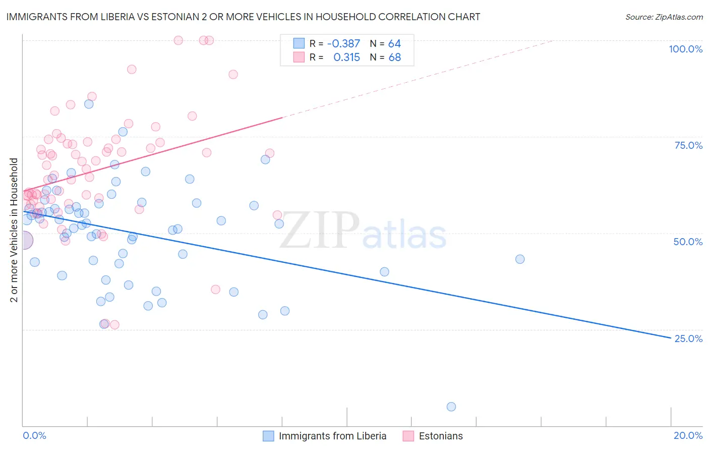 Immigrants from Liberia vs Estonian 2 or more Vehicles in Household