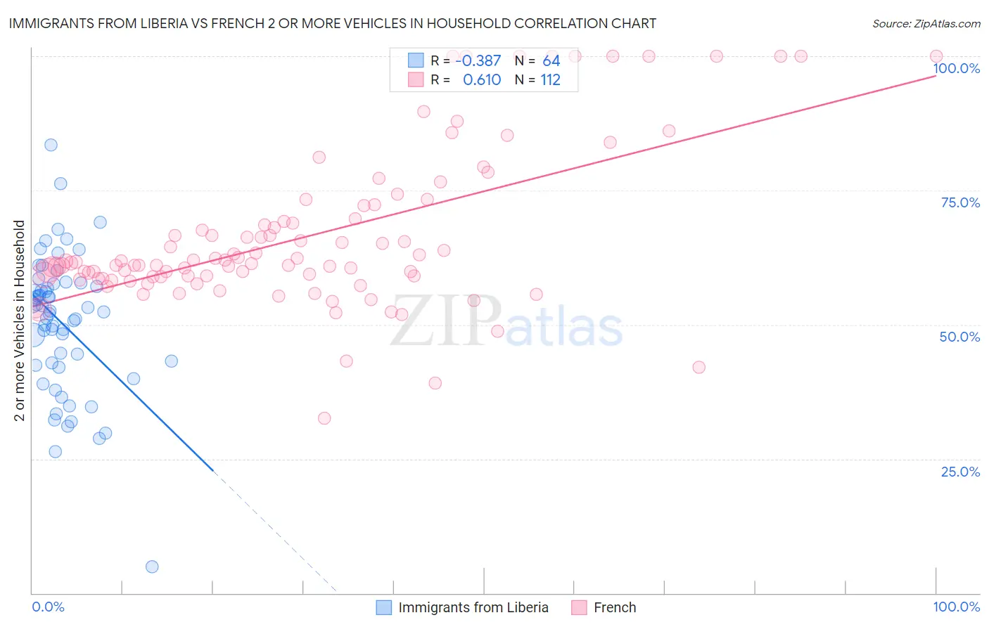Immigrants from Liberia vs French 2 or more Vehicles in Household