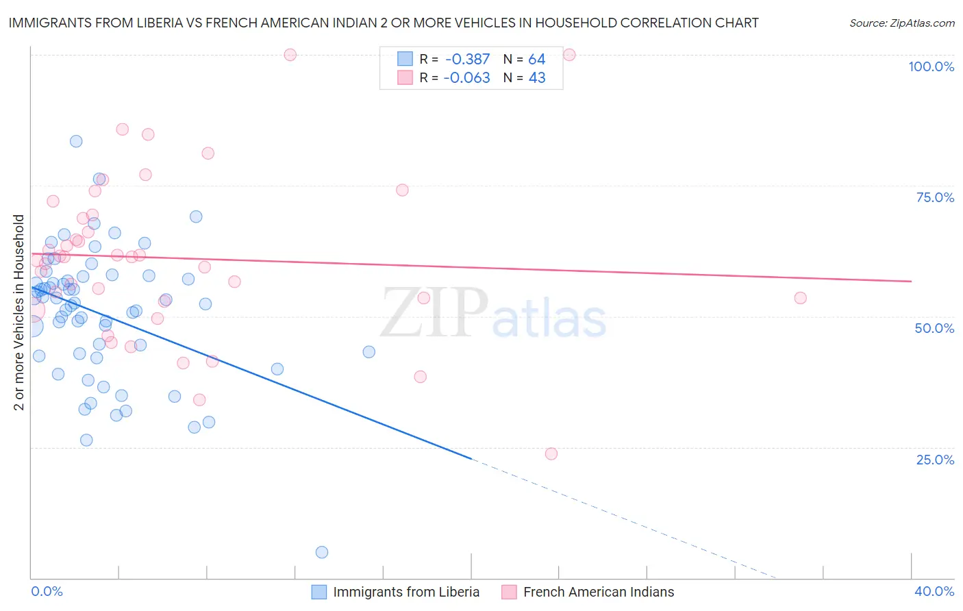 Immigrants from Liberia vs French American Indian 2 or more Vehicles in Household