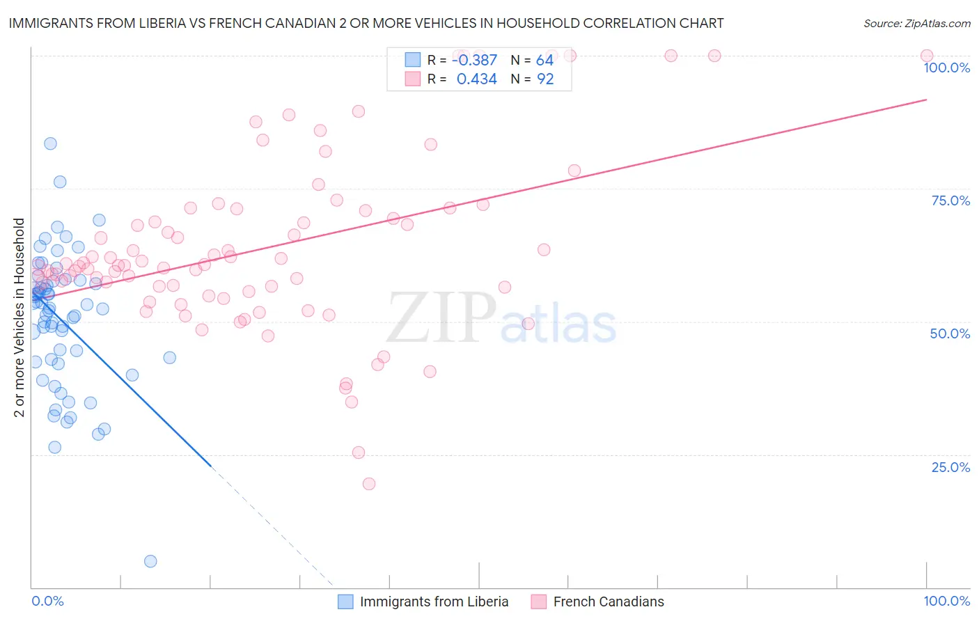 Immigrants from Liberia vs French Canadian 2 or more Vehicles in Household