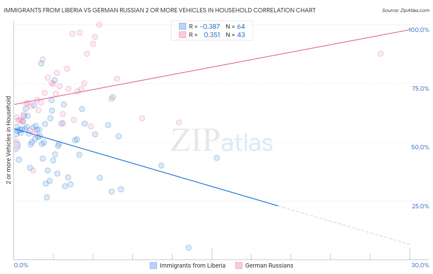Immigrants from Liberia vs German Russian 2 or more Vehicles in Household
