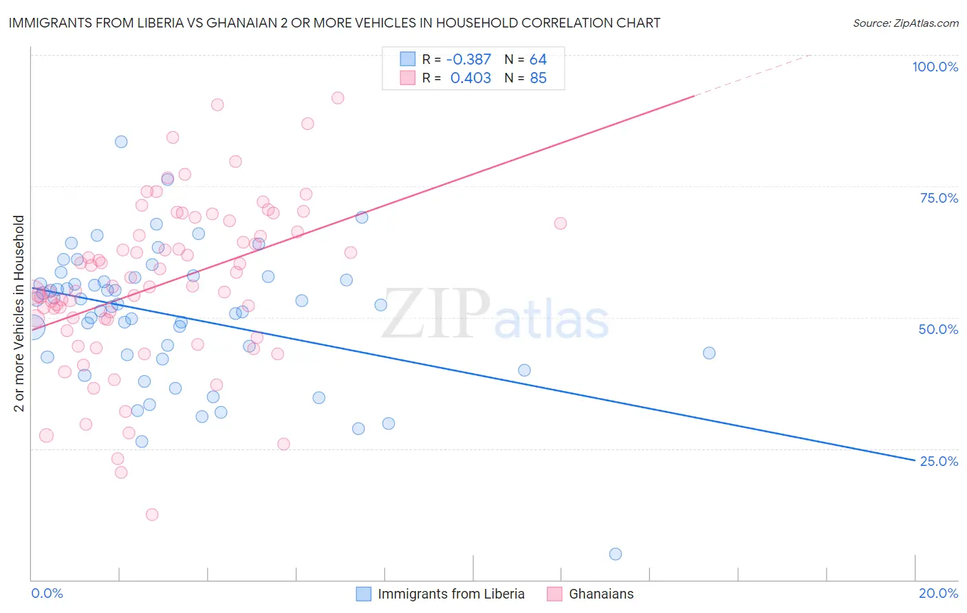 Immigrants from Liberia vs Ghanaian 2 or more Vehicles in Household
