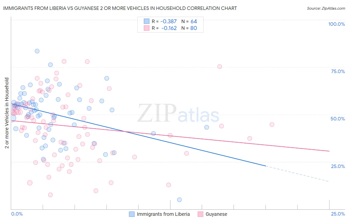 Immigrants from Liberia vs Guyanese 2 or more Vehicles in Household