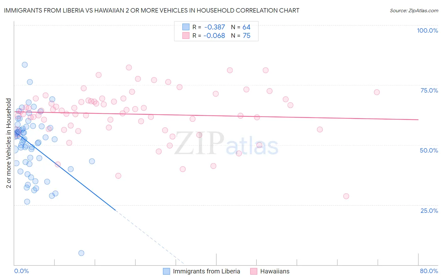 Immigrants from Liberia vs Hawaiian 2 or more Vehicles in Household