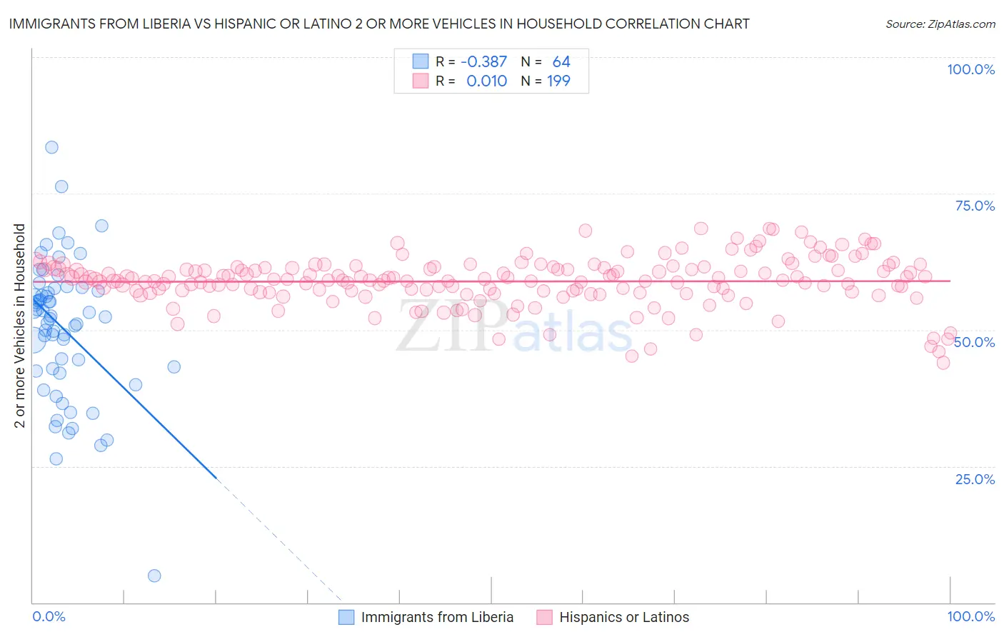 Immigrants from Liberia vs Hispanic or Latino 2 or more Vehicles in Household