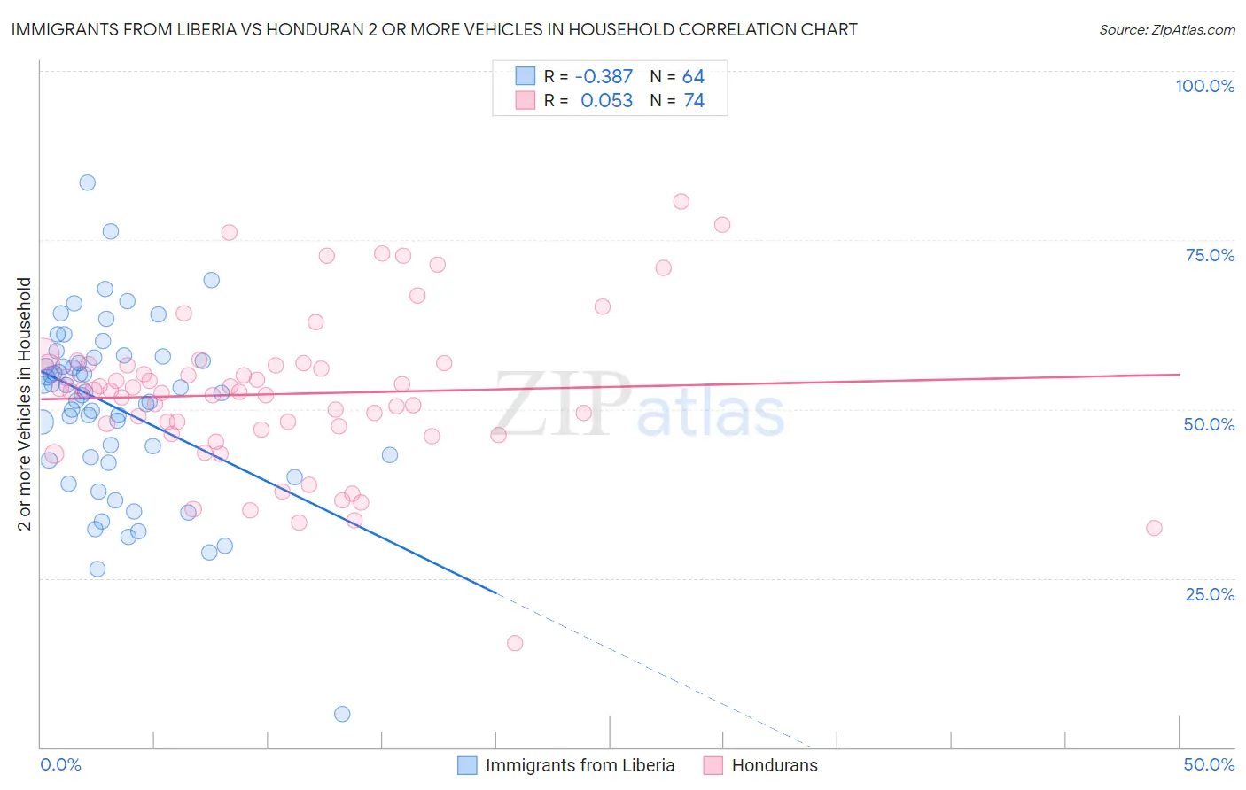 Immigrants from Liberia vs Honduran 2 or more Vehicles in Household