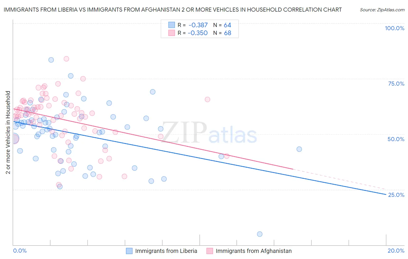 Immigrants from Liberia vs Immigrants from Afghanistan 2 or more Vehicles in Household