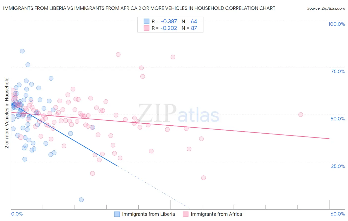 Immigrants from Liberia vs Immigrants from Africa 2 or more Vehicles in Household