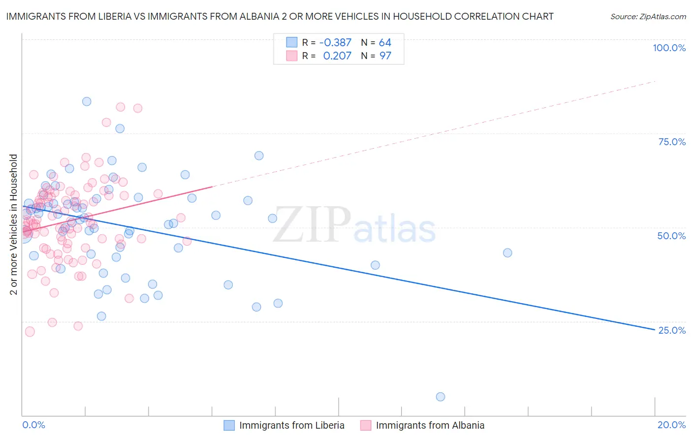 Immigrants from Liberia vs Immigrants from Albania 2 or more Vehicles in Household