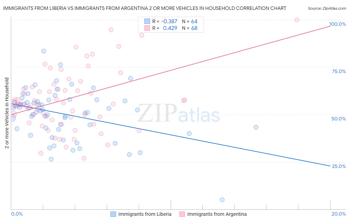 Immigrants from Liberia vs Immigrants from Argentina 2 or more Vehicles in Household