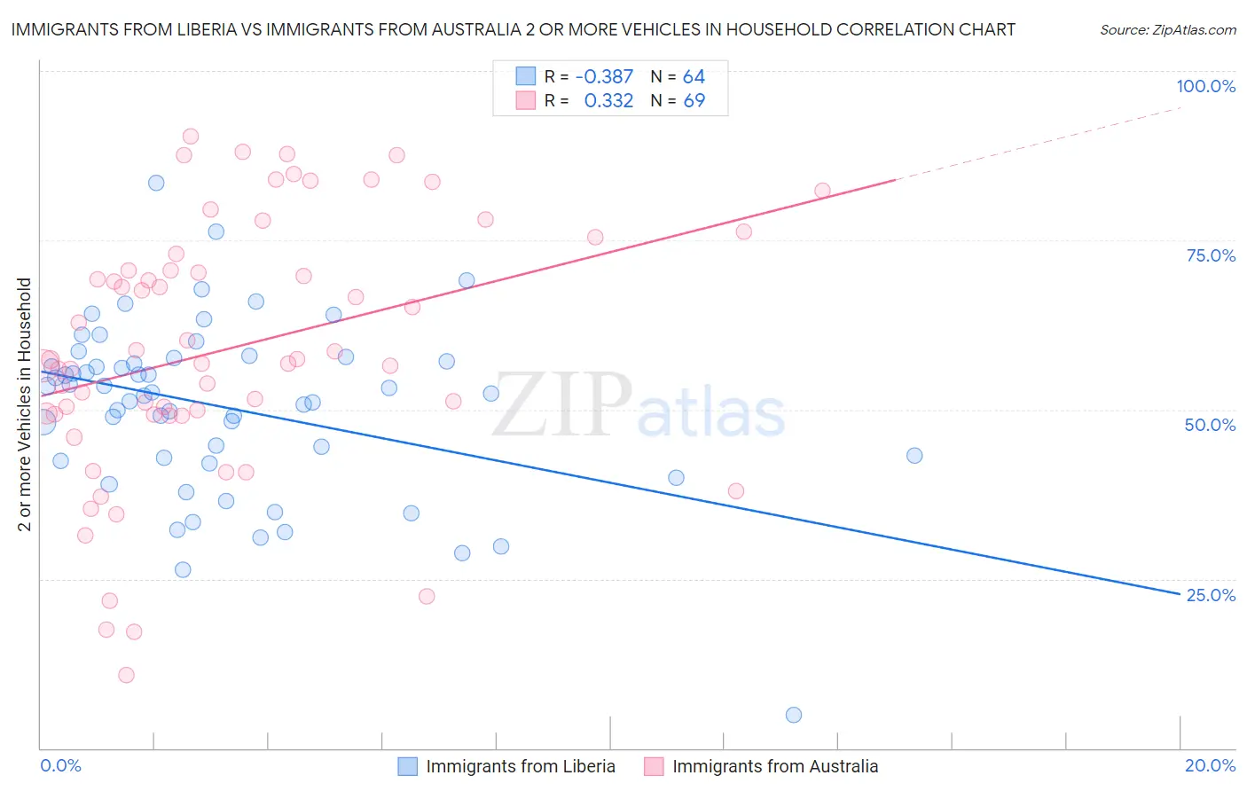 Immigrants from Liberia vs Immigrants from Australia 2 or more Vehicles in Household