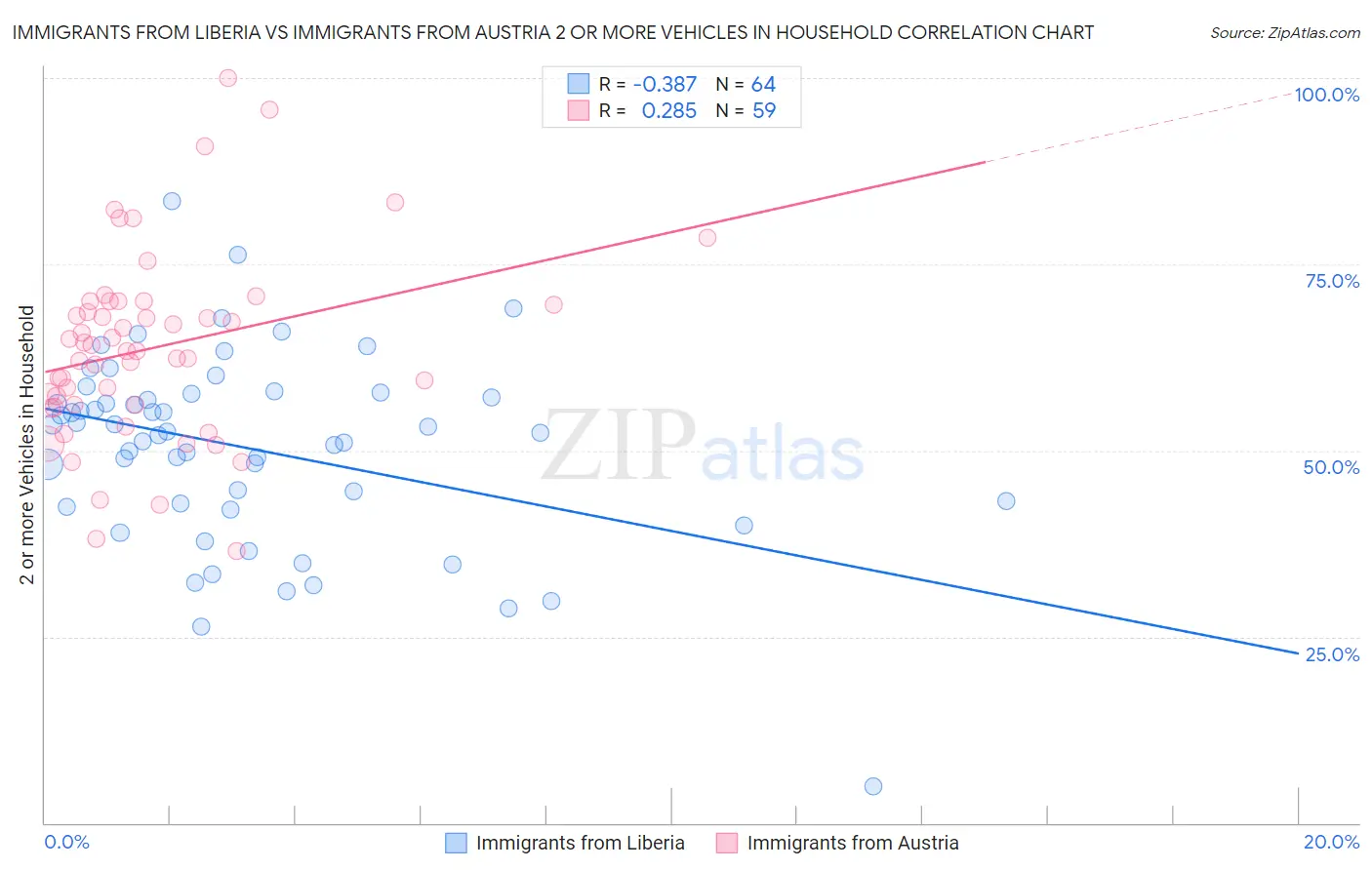 Immigrants from Liberia vs Immigrants from Austria 2 or more Vehicles in Household