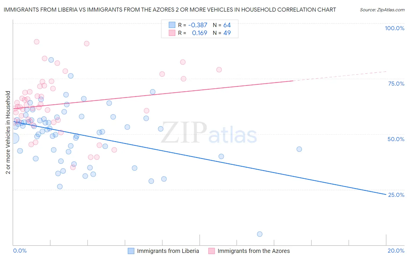Immigrants from Liberia vs Immigrants from the Azores 2 or more Vehicles in Household