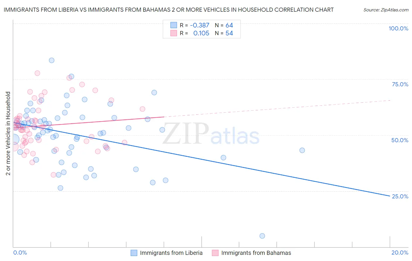 Immigrants from Liberia vs Immigrants from Bahamas 2 or more Vehicles in Household