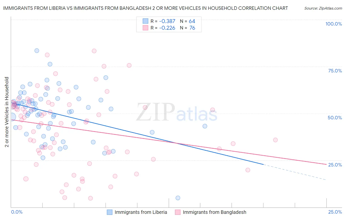 Immigrants from Liberia vs Immigrants from Bangladesh 2 or more Vehicles in Household