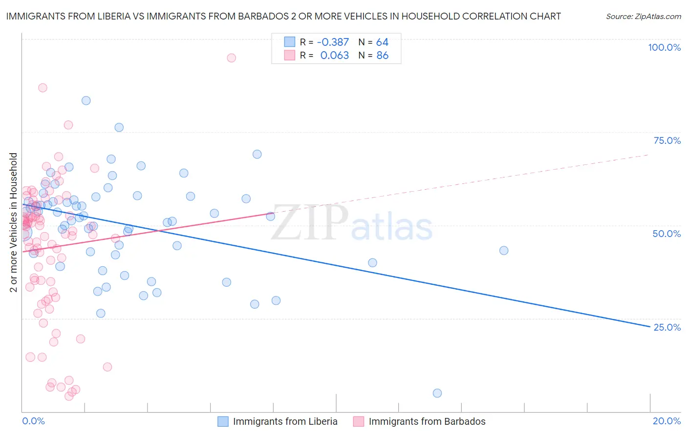 Immigrants from Liberia vs Immigrants from Barbados 2 or more Vehicles in Household