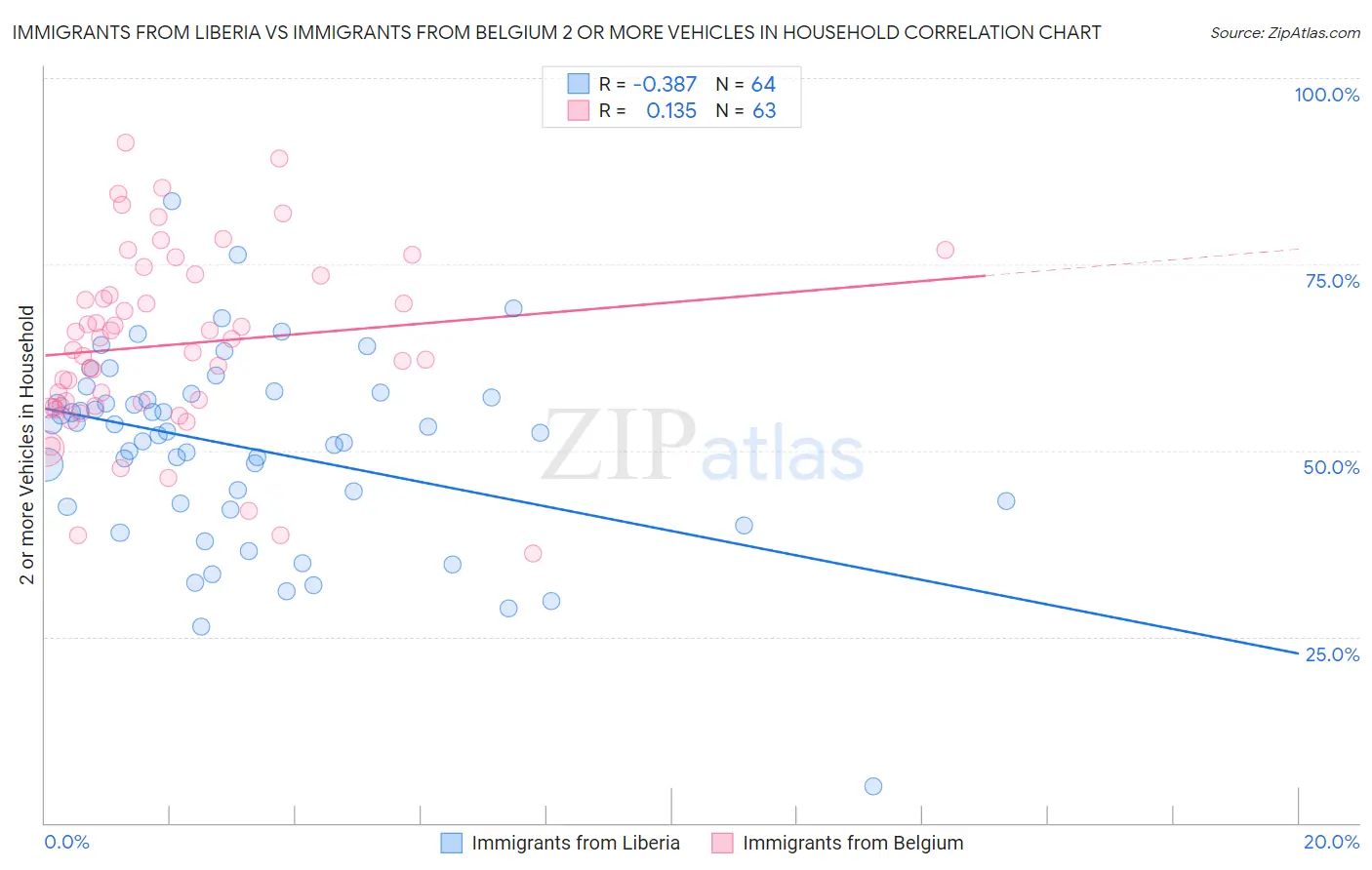 Immigrants from Liberia vs Immigrants from Belgium 2 or more Vehicles in Household