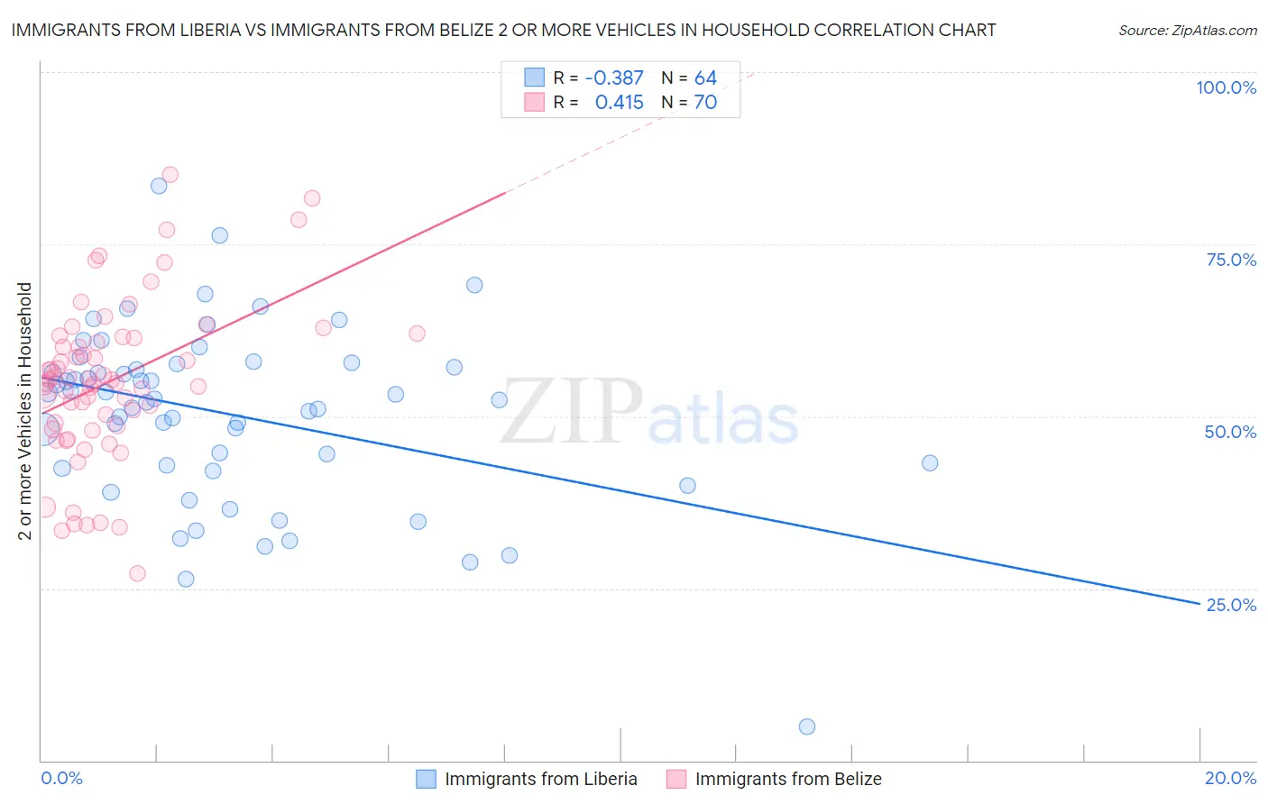 Immigrants from Liberia vs Immigrants from Belize 2 or more Vehicles in Household