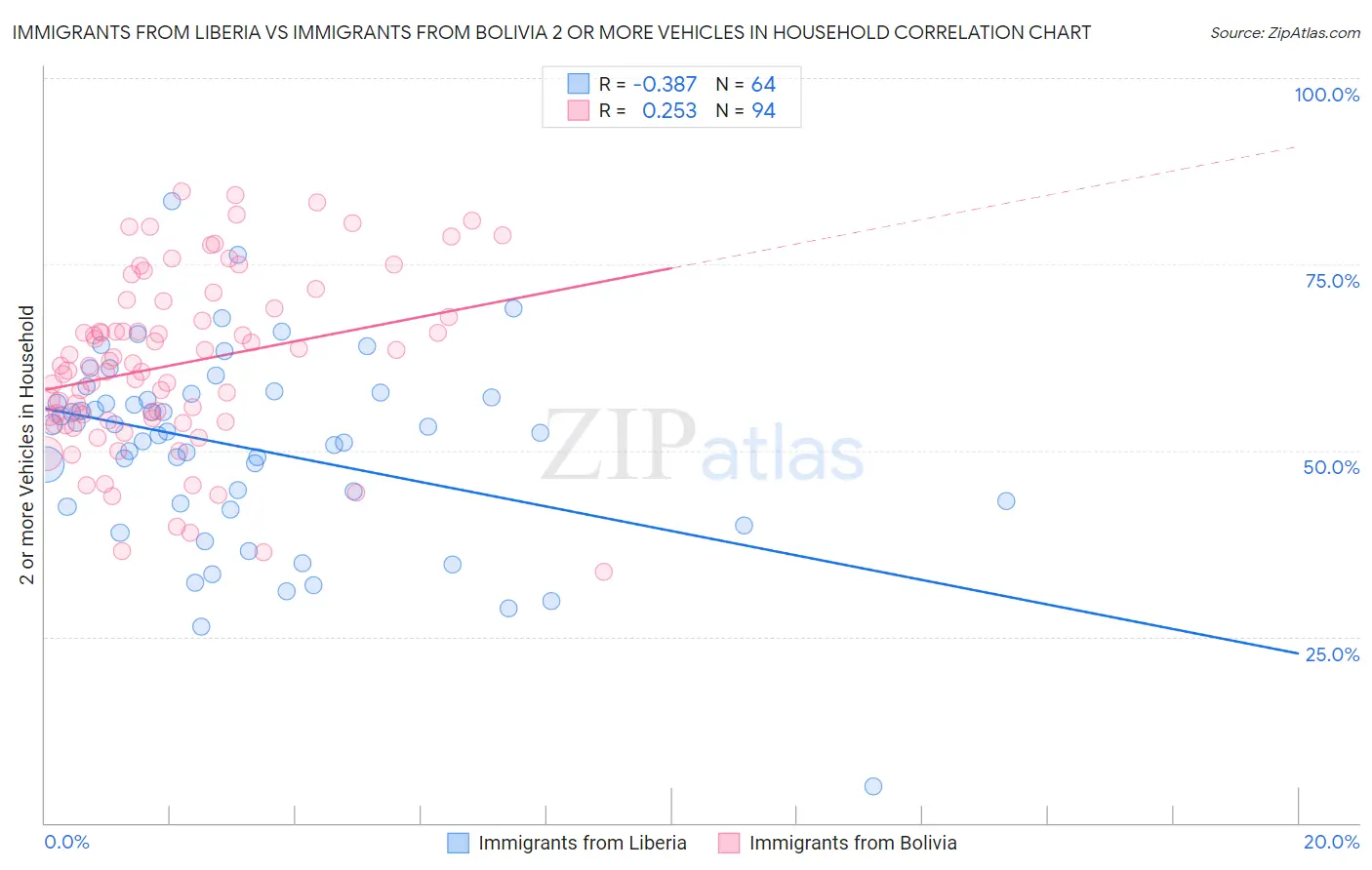 Immigrants from Liberia vs Immigrants from Bolivia 2 or more Vehicles in Household