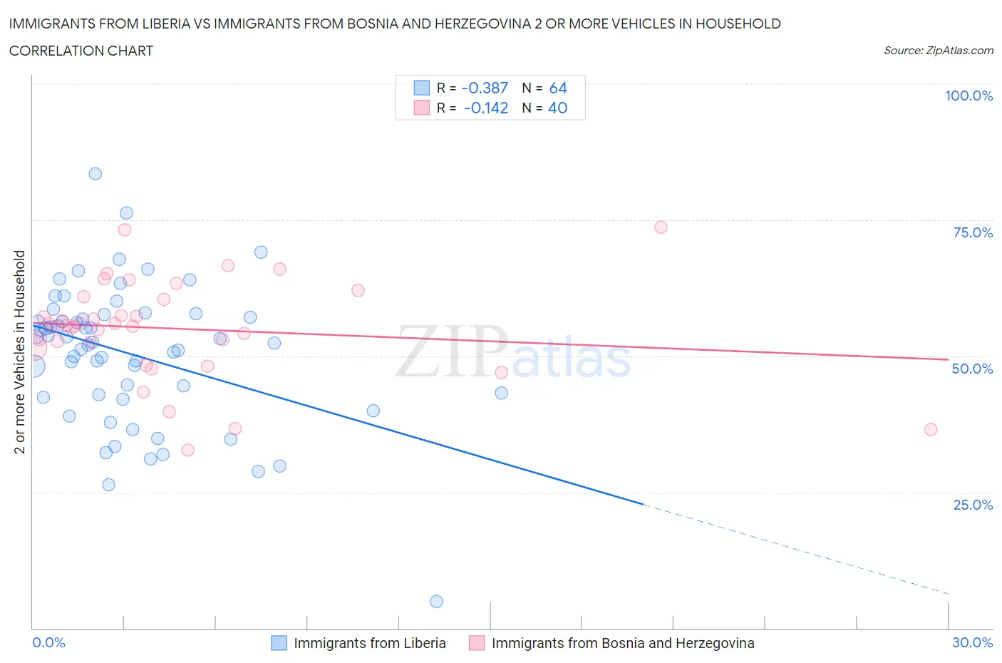 Immigrants from Liberia vs Immigrants from Bosnia and Herzegovina 2 or more Vehicles in Household