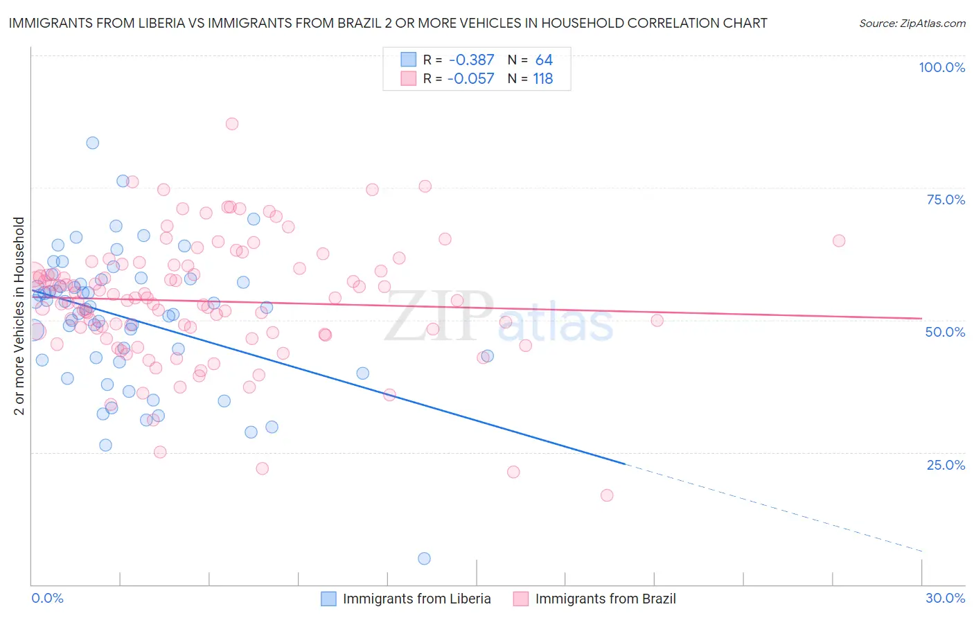 Immigrants from Liberia vs Immigrants from Brazil 2 or more Vehicles in Household