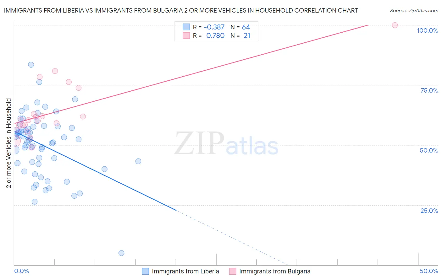 Immigrants from Liberia vs Immigrants from Bulgaria 2 or more Vehicles in Household