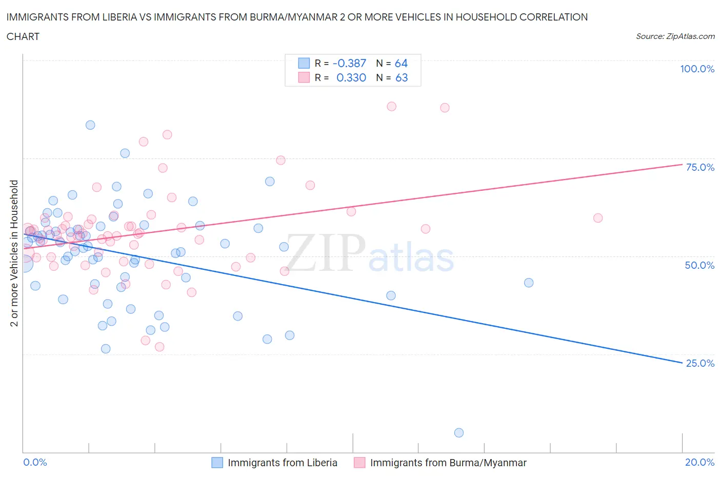Immigrants from Liberia vs Immigrants from Burma/Myanmar 2 or more Vehicles in Household